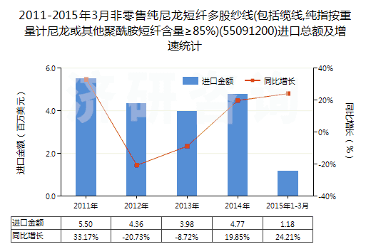 2011-2015年3月非零售純尼龍短纖多股紗線(包括纜線,純指按重量計(jì)尼龍或其他聚酰胺短纖含量≥85%)(55091200)進(jìn)口總額及增速統(tǒng)計(jì) 2011-2015年3月非零售純尼龍短纖多股紗線(包括纜線,純指按重量計(jì)尼龍或其他聚酰胺短纖含量≥85%)(55091200)進(jìn)口總額及增速統(tǒng)計(jì)